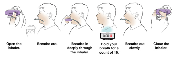 Six steps in using a diskus dry powder inhaler.